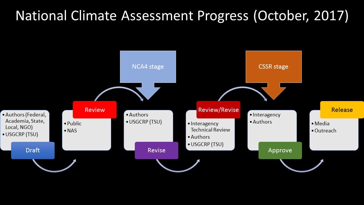 WHAT IS THE NATIONAL CLIMATE ASSESSMENT? THE MOST COMPREHENSIVE REPORT