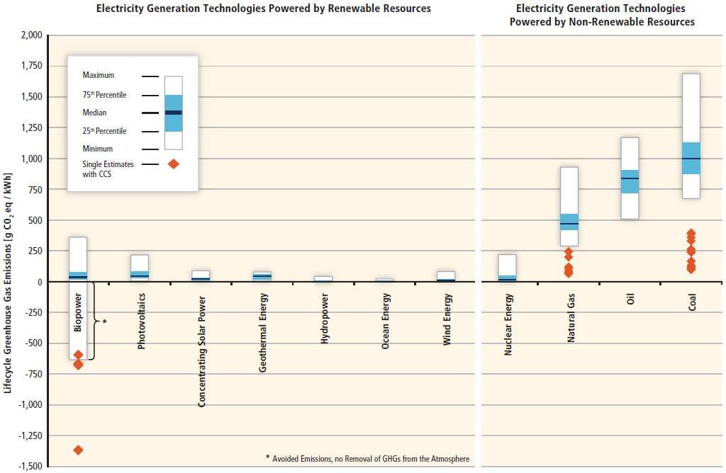 Chart showing electricity generation technologies powered by renewable resources