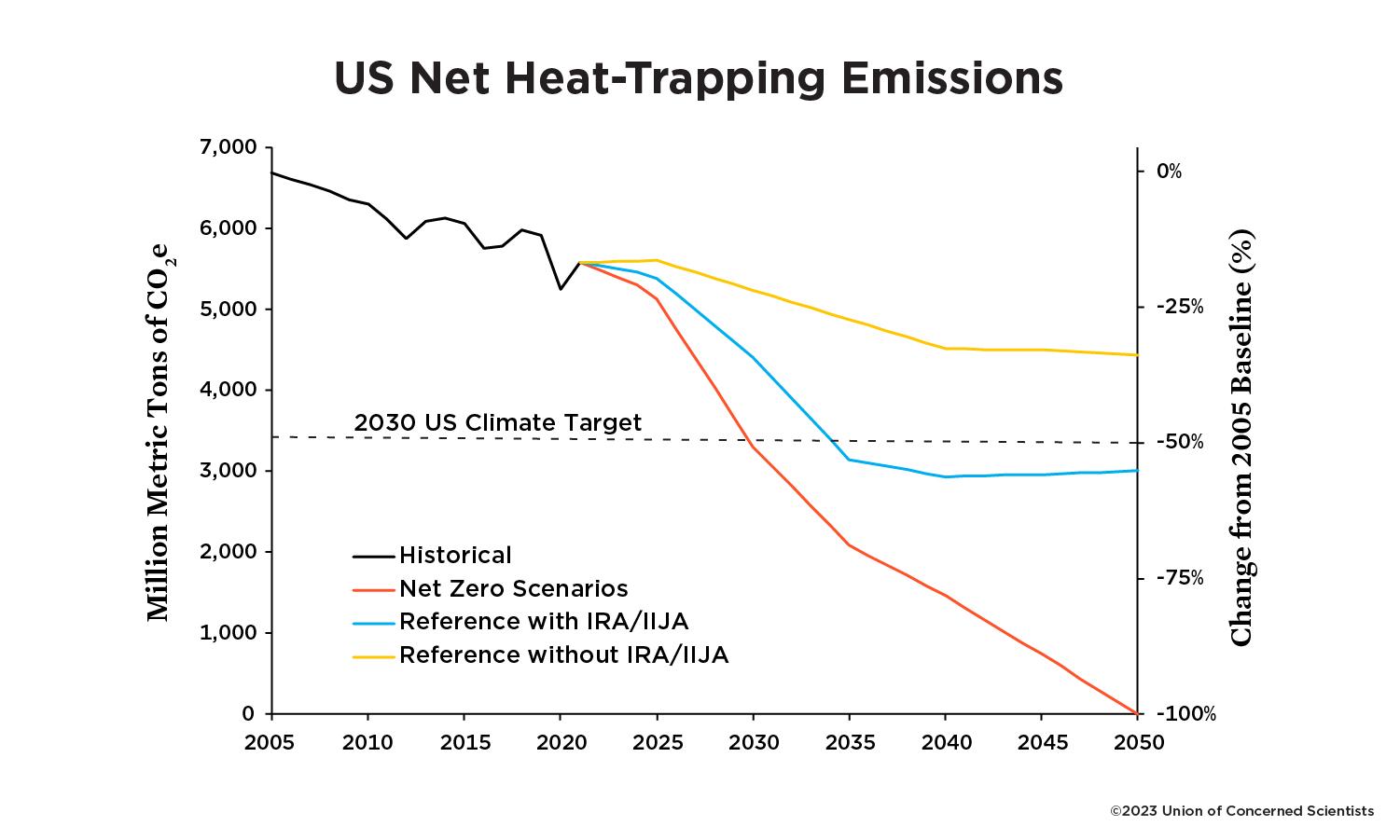 A line chart that compares US emissions over time under several different scenarios