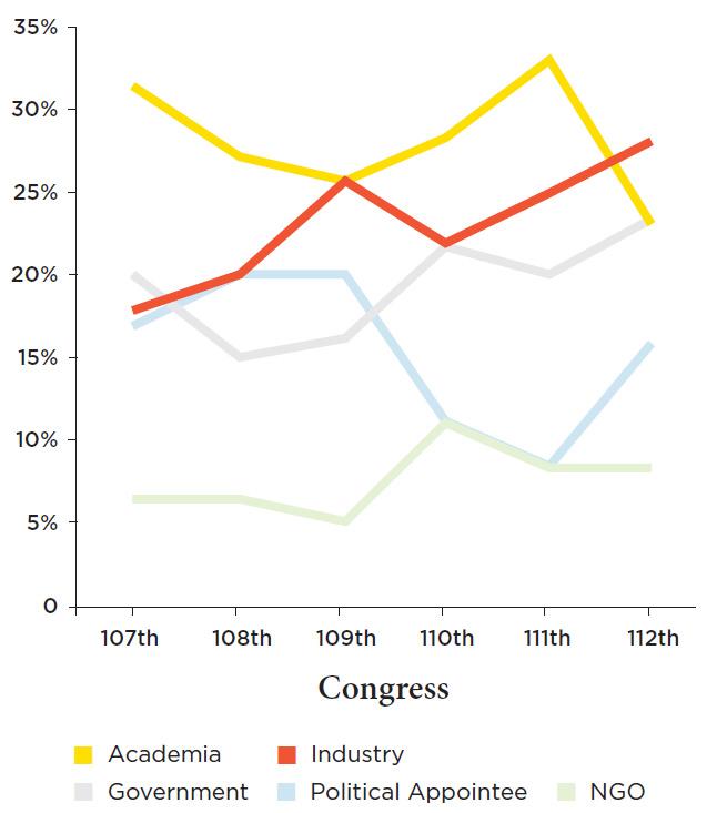 Trends in affiliation of committee witnesses, 2001-2012