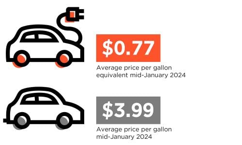 graphic depiction of cost to fuel an electric vehicle vs a gasoline-powered car