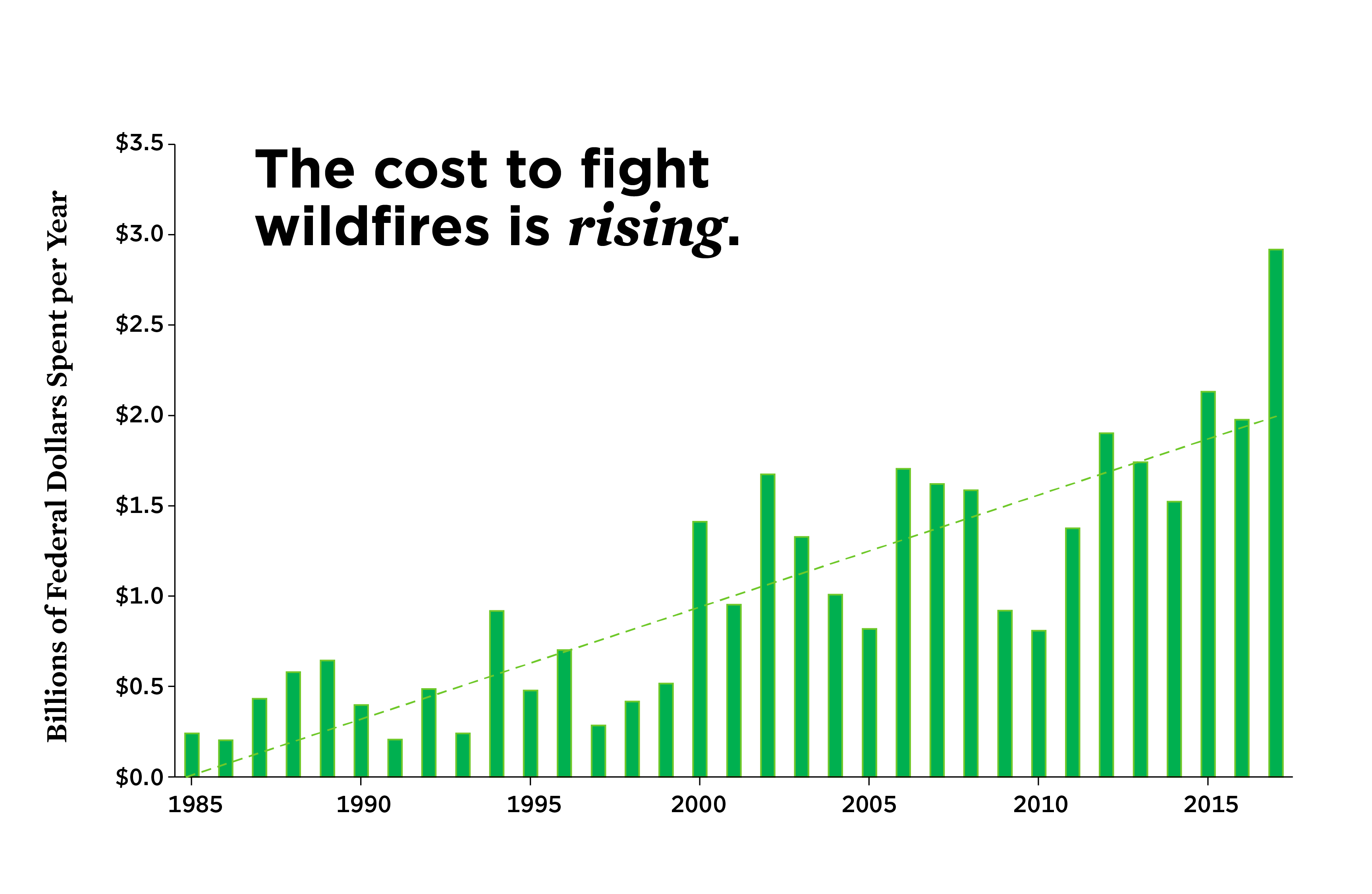 A bar chart showing the rising federal cost to fight wildfire