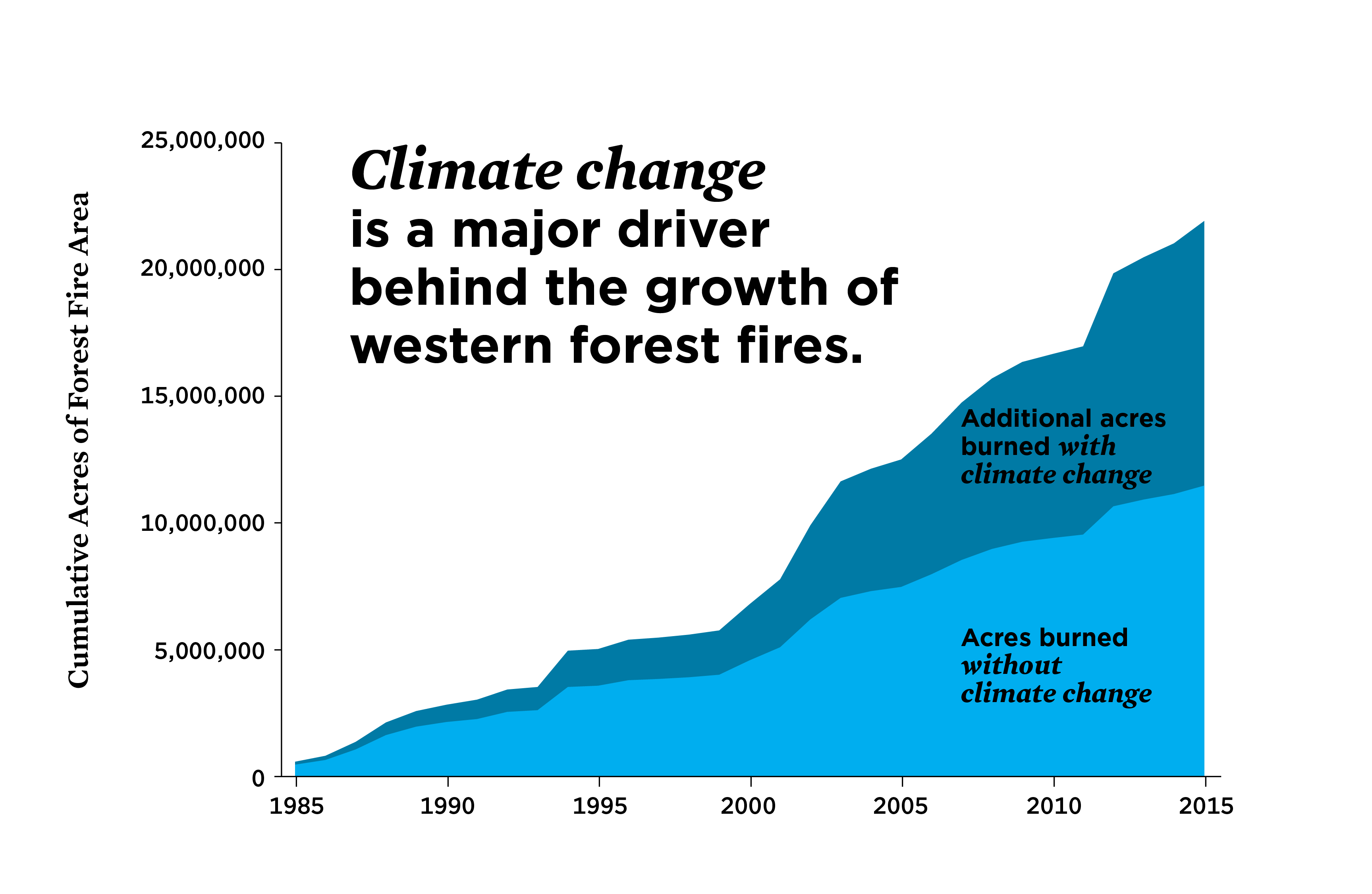 A stacked line area chart showing how climate change has increased the numbers of acres burned by wildfire.