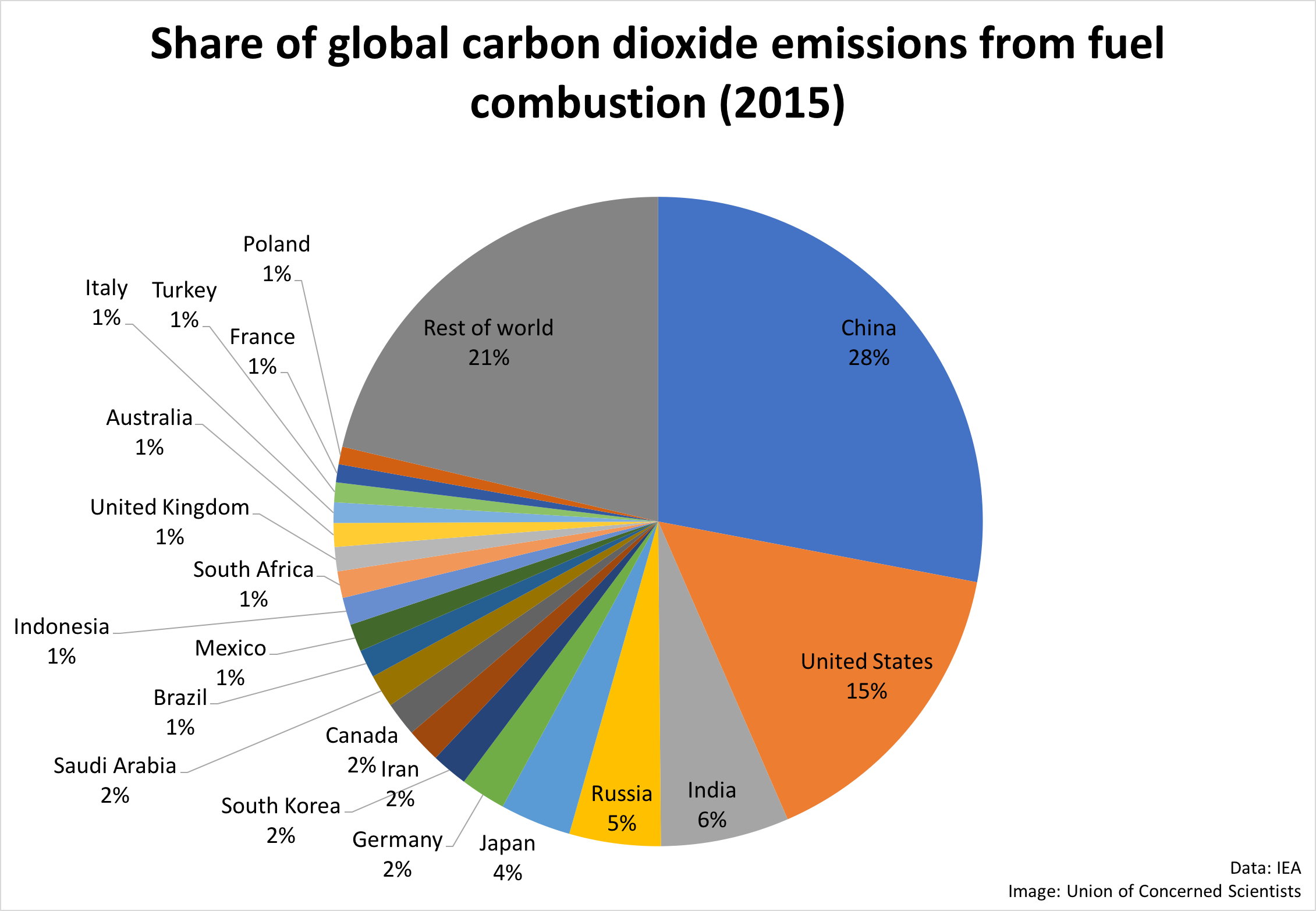 largest carbon capture companies