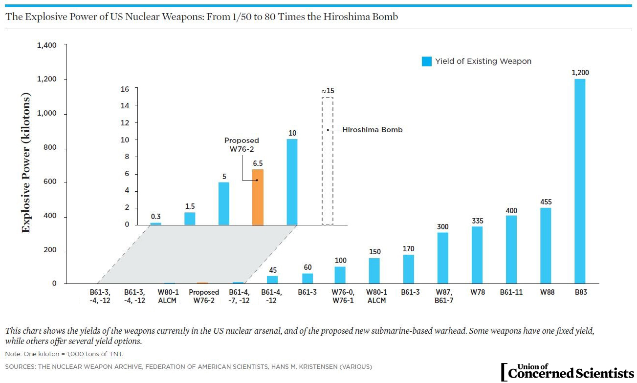 us nuclear time