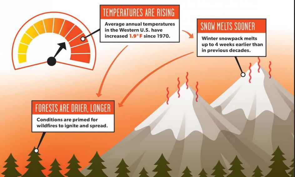 Western Wildfires And Climate Change Union Of Concerned Scientists