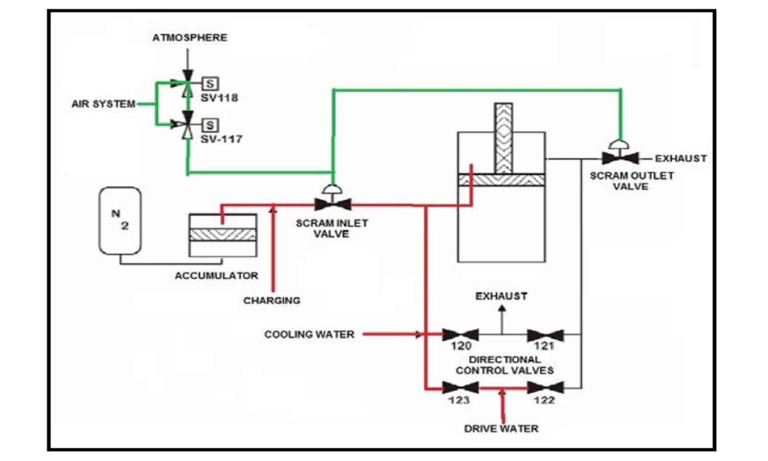 Control Rods at Peach Bottom | Union of Concerned Scientists