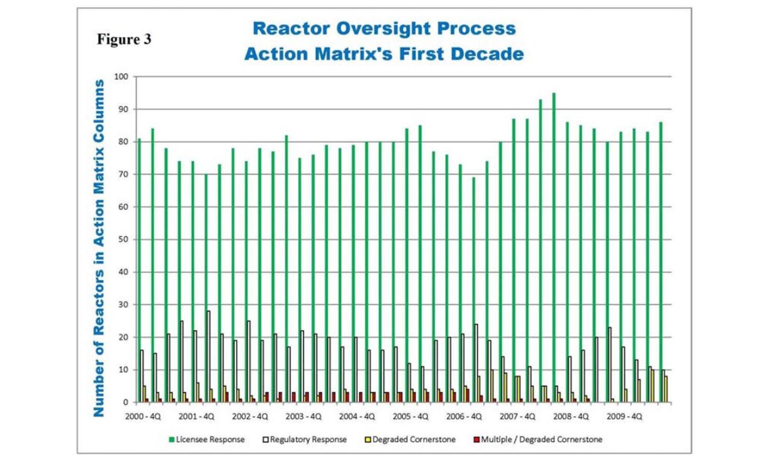 reactor oversight process