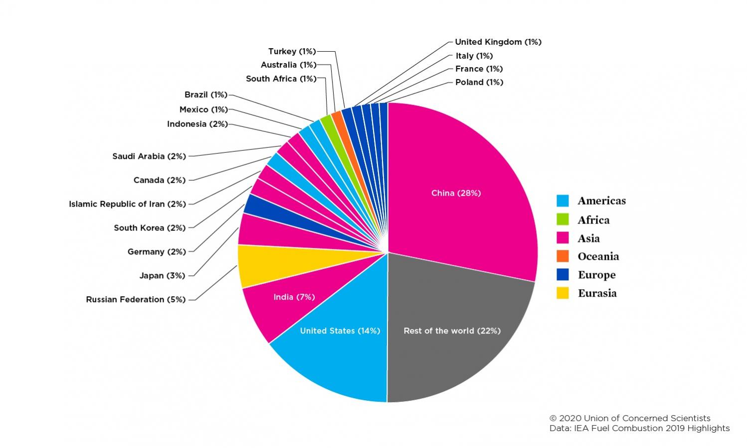 Each Country's Share Of CO2 Emissions | Union Of Concerned Scientists