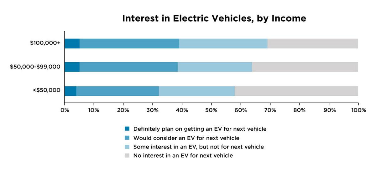Surveying Consumers on Electric Vehicles Union of Concerned Scientists