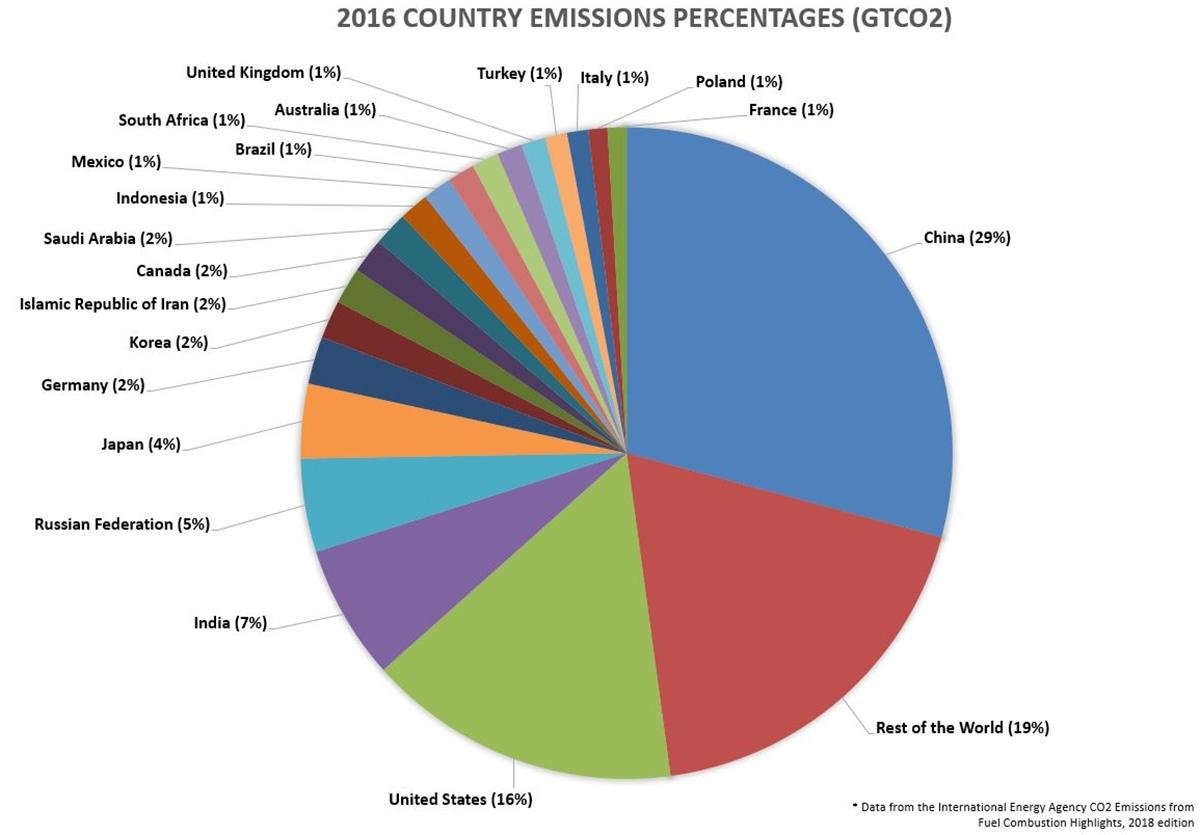 world carbon emissions by country