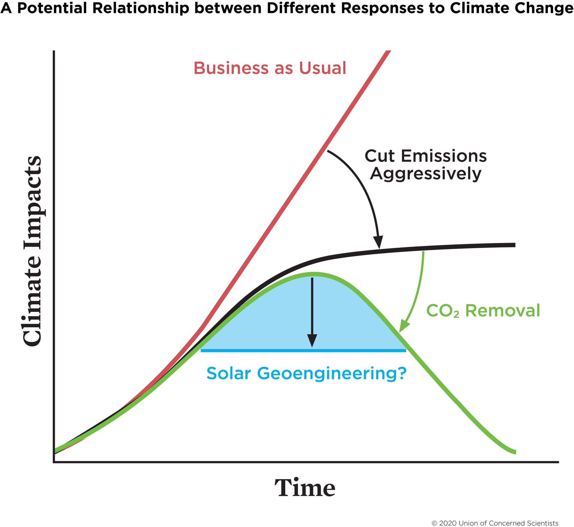 Graph Relationship between Different Responses to Climate Change