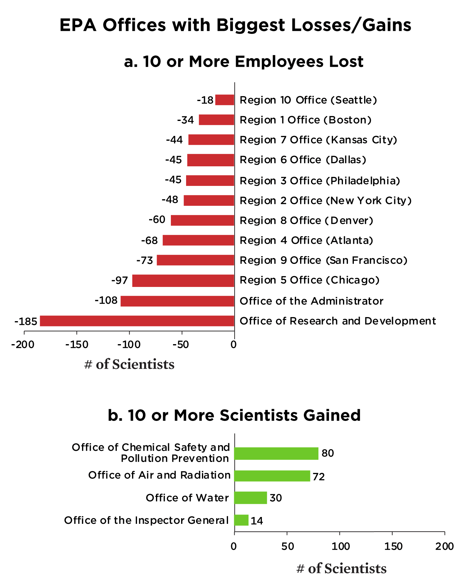 Graph showing scientists gained or lost across EPA regional and programmatic offices