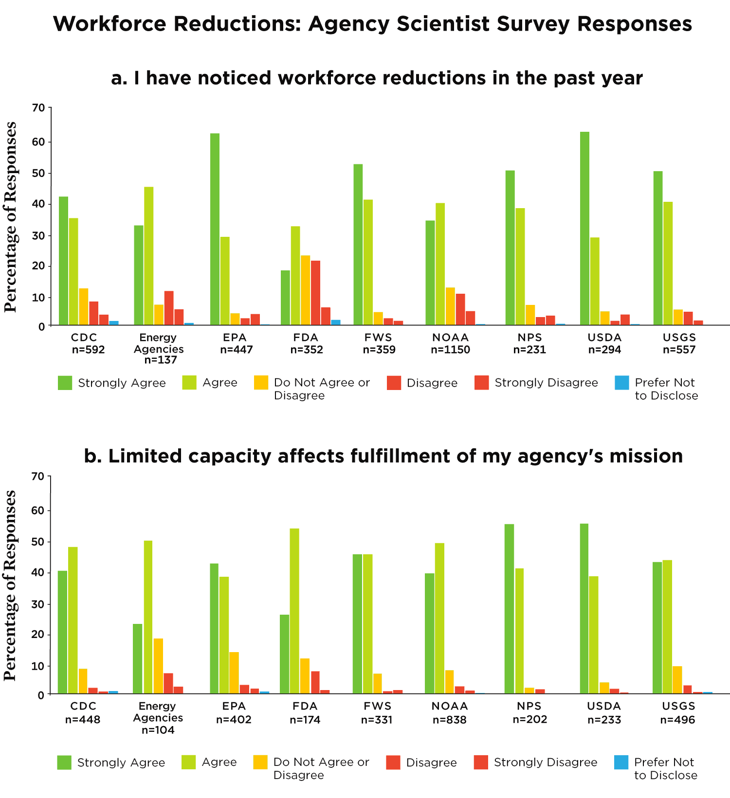 Graphs showing federal scientist responses to a survey about morale in their agencies.
