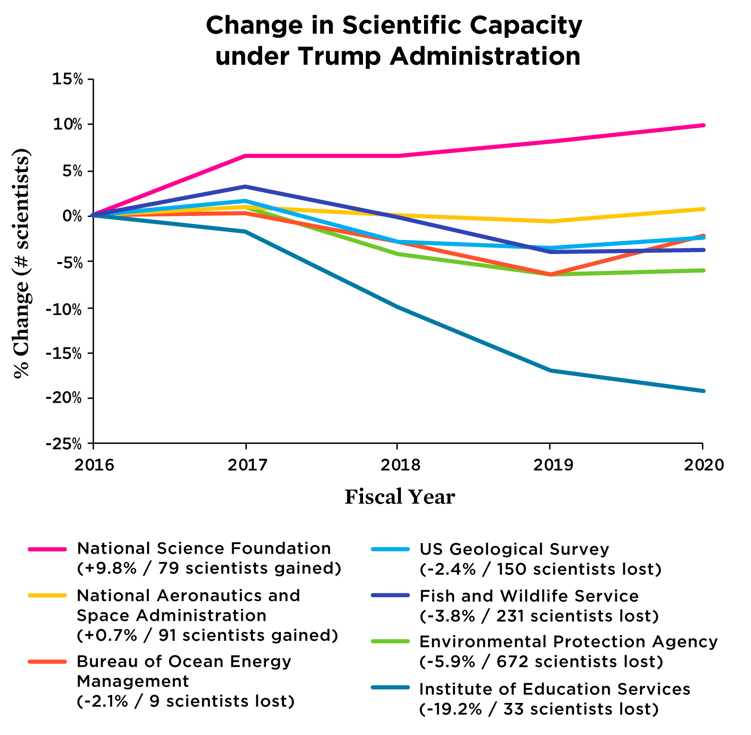 The Federal Brain Drain | Union Of Concerned Scientists