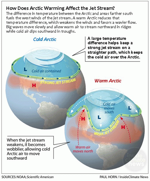 Arctic warming affects jet stream graphic