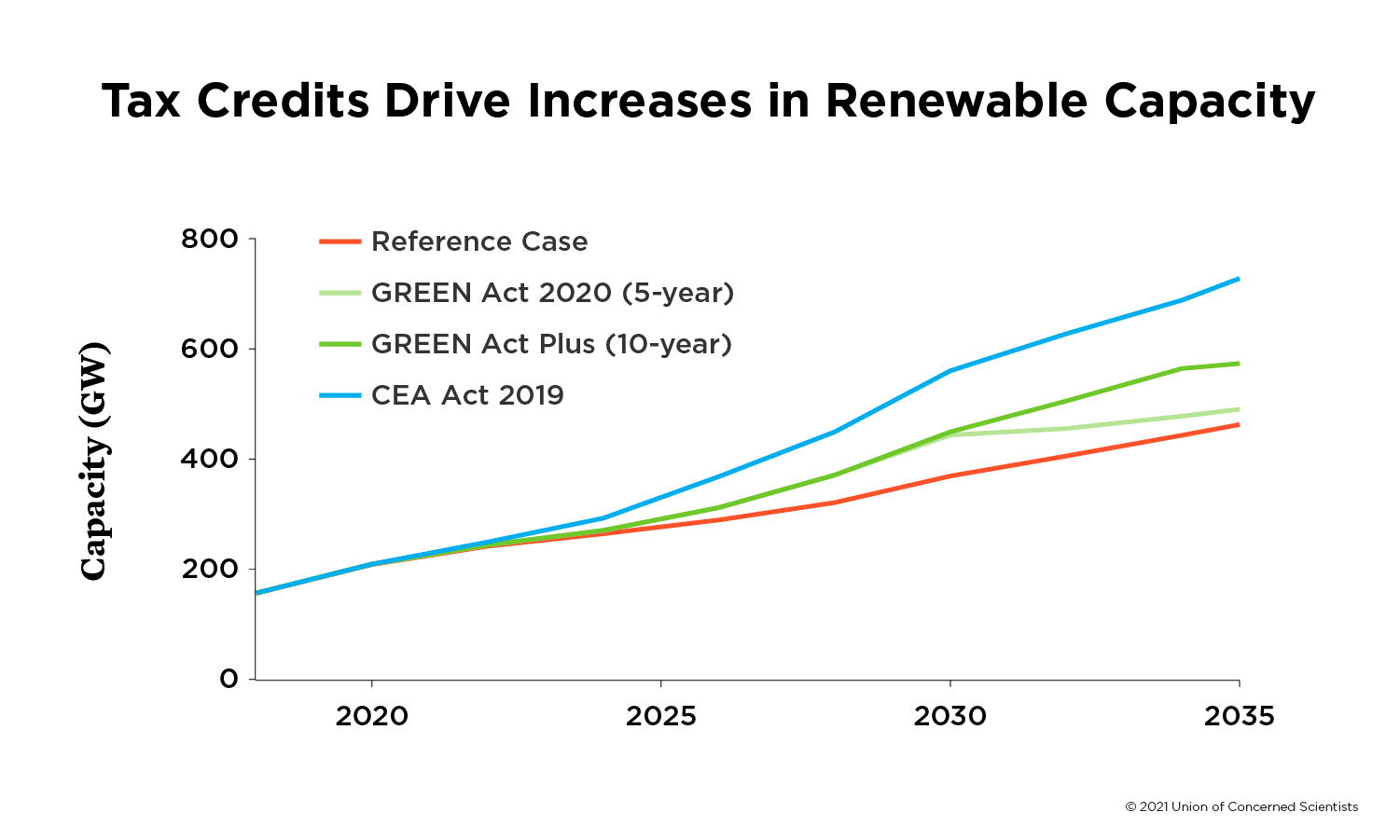 Federal Clean Energy Tax Credits | Union Of Concerned Scientists