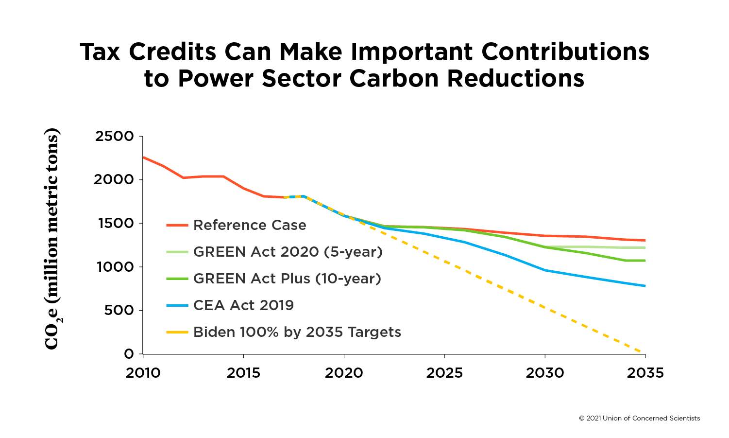 Carbon reductions from different policies