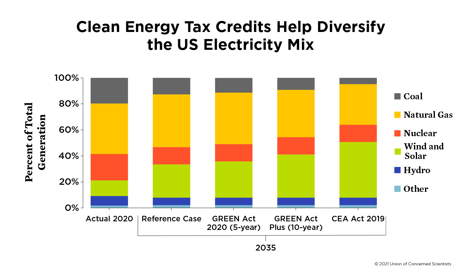 Federal Clean Energy Tax Credits Union of Concerned Scientists