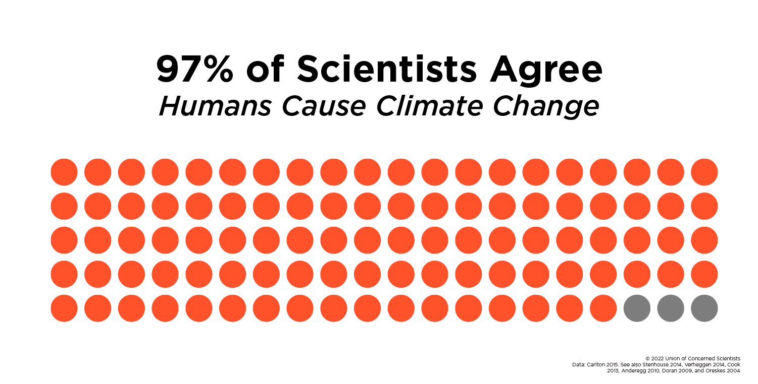 Are Humans The Major Cause Of Global Warming? | Union Of Concerned ...