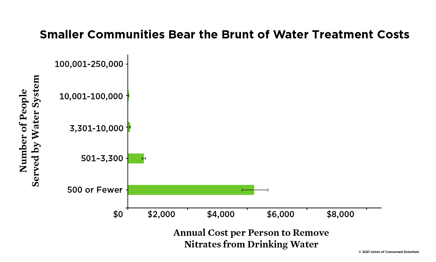 Graph showing disproportionate water pollution cost to smaller Iowa communities