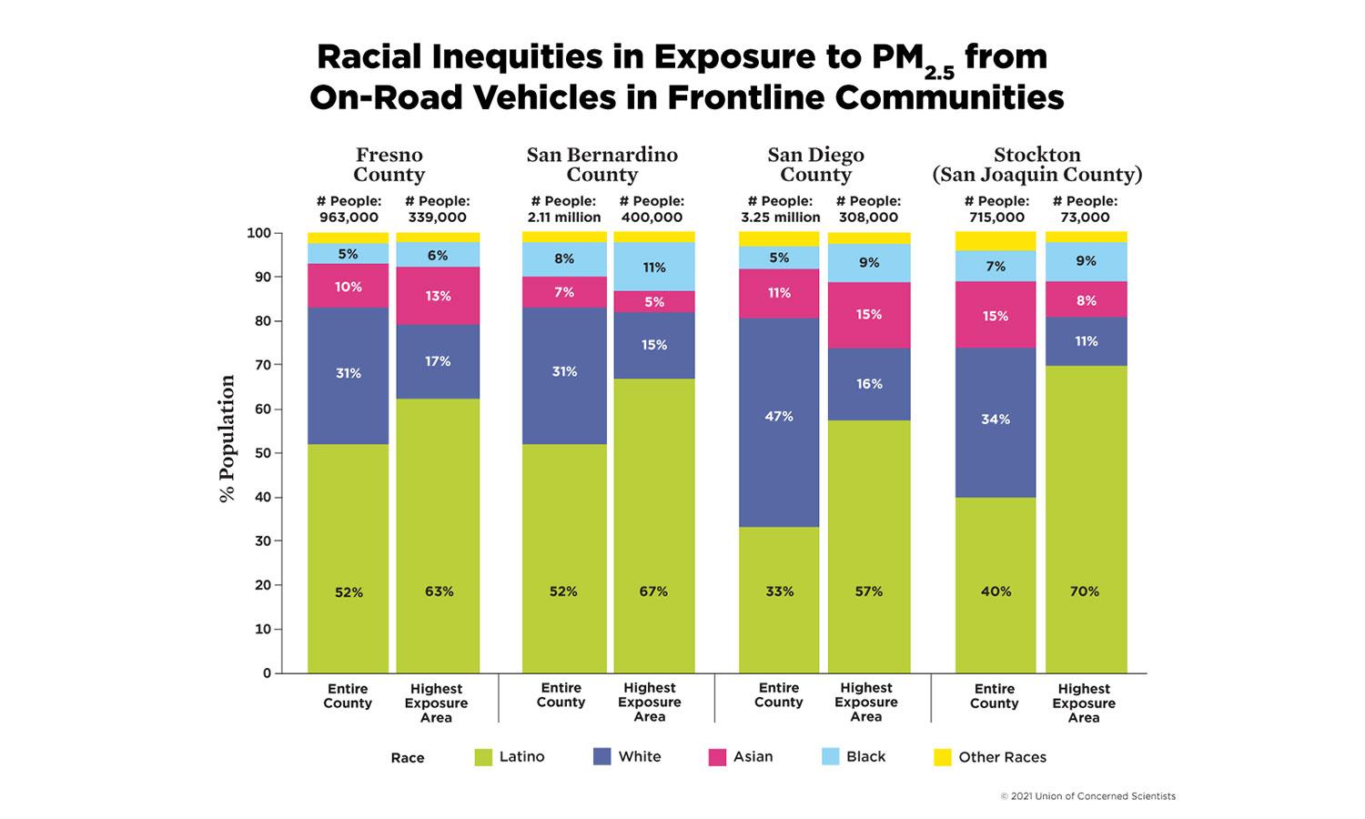 A chart showing racial inequities in exposure to PM2.5 from on-road vehicles