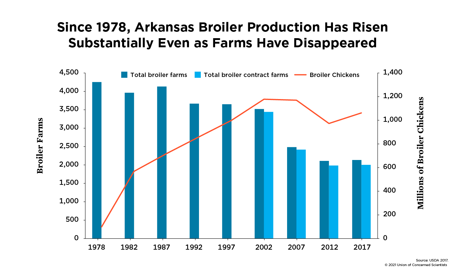 Bar graph showing drop in Arkansas meat chicken (broiler) farms