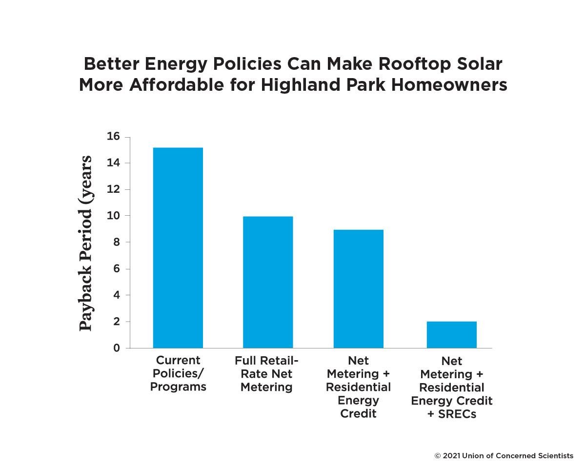 Better Energy Policies Can Make Rooftop Solar More Affordable 