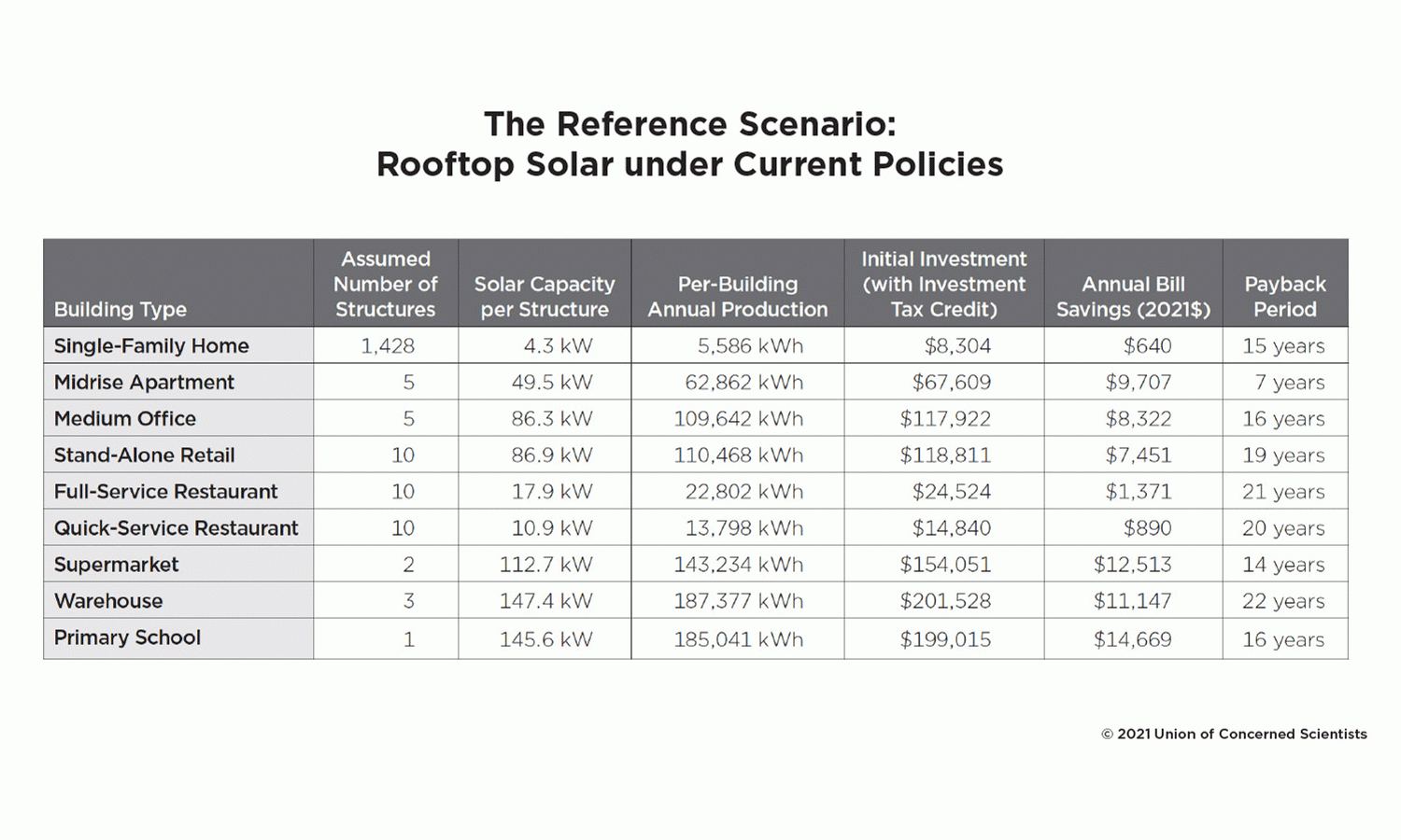 Rooftop Solar under Current Policies Table