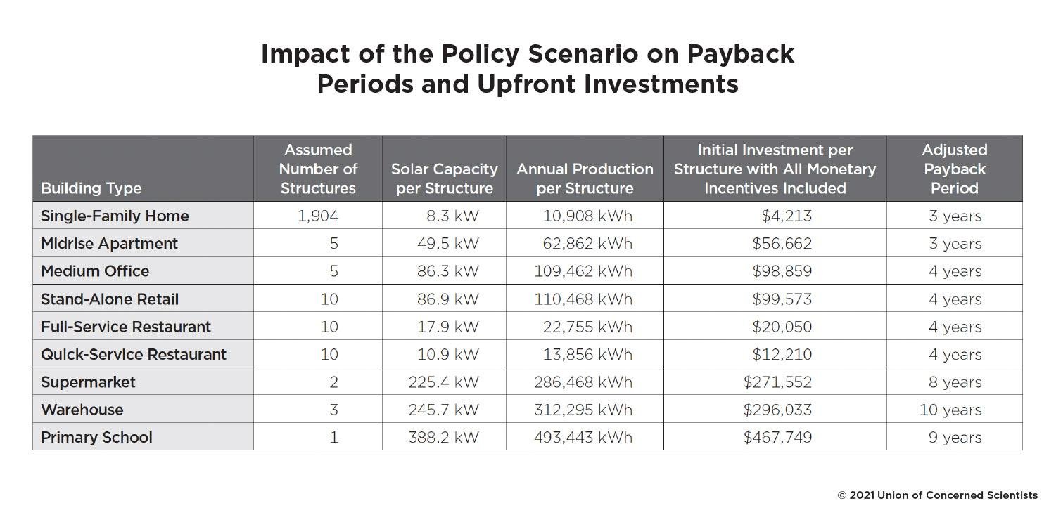 Table 2: Impact of the Policy Scenario on Payback Periods and Upfront Investments
