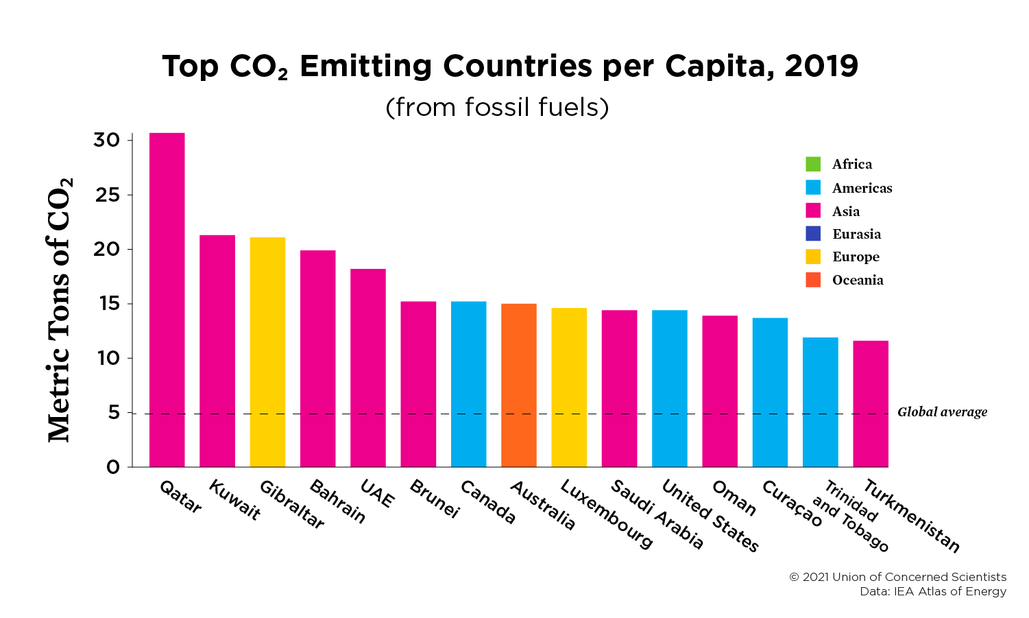 A chart showing the top CO2 emitting countries, per capita, as of 2019.