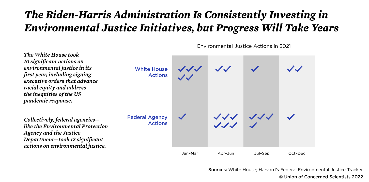 Graphic showing number of environmental justice actions taken by the White House and federal agencies in 2021