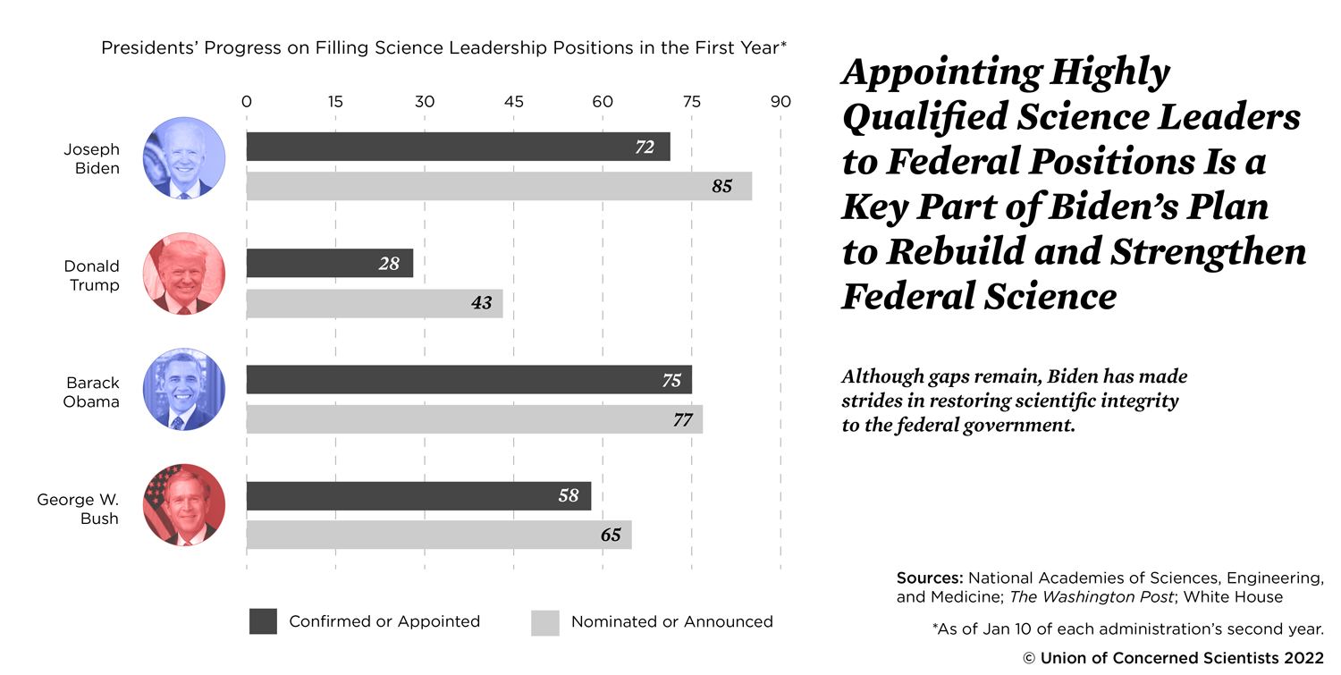Chart showing presidents progress on filling science leadership positions in the first year