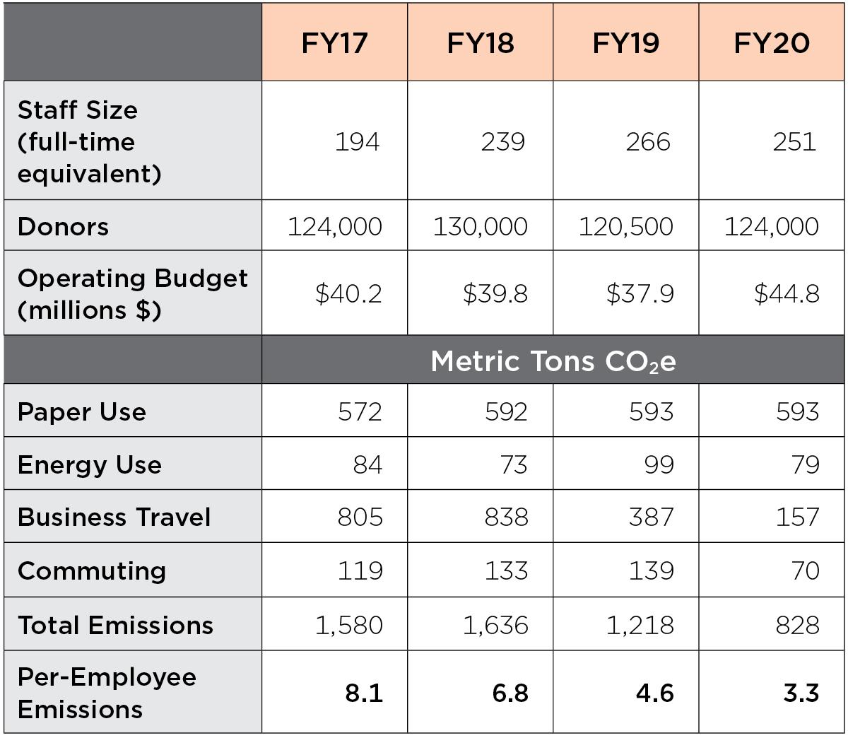 A breakdown of paper use, energy use, business travel, commuting, and total emissions from FY17 to FY120.