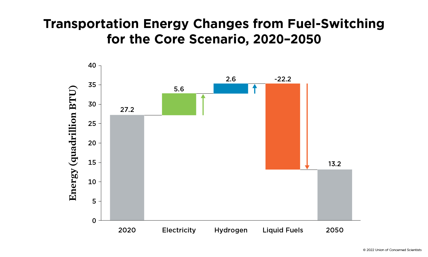 Low-Carbon Pathways For Transportation | Union Of Concerned Scientists