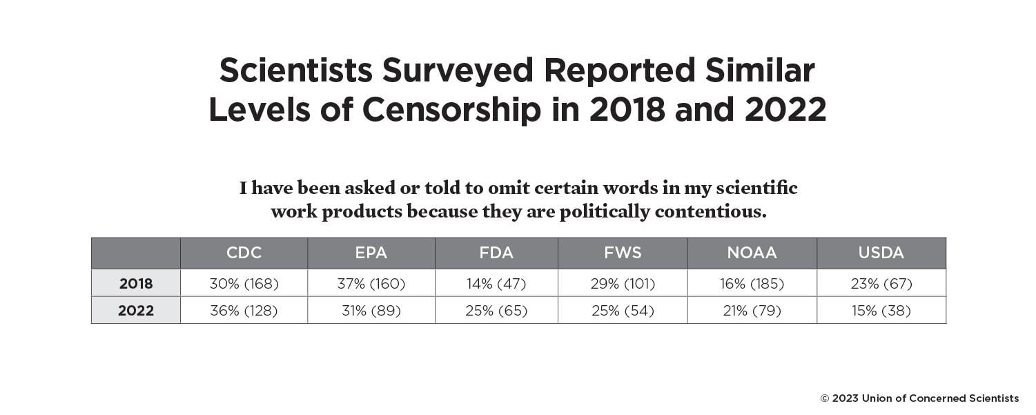 A table showing whether or not federal scientists have been asked or told to omit certain words in their work.