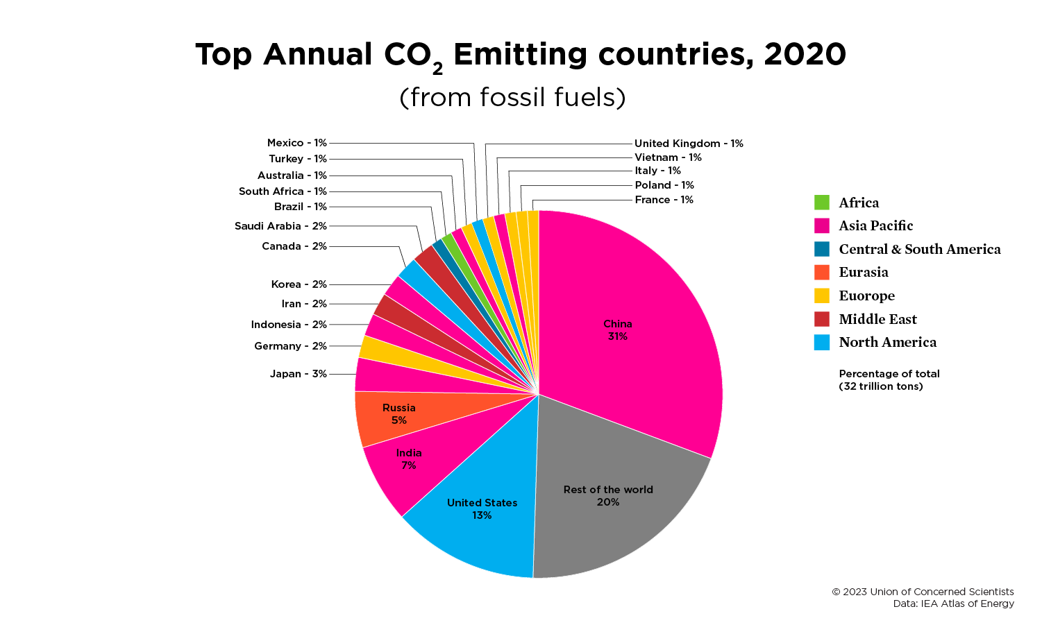 Each Country's Share of CO2 Emissions Union of Concerned Scientists