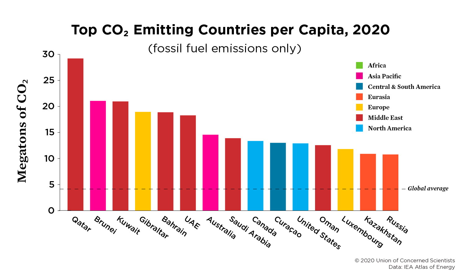 Each Country's Share Of CO2 Emissions | Union Of Concerned Scientists