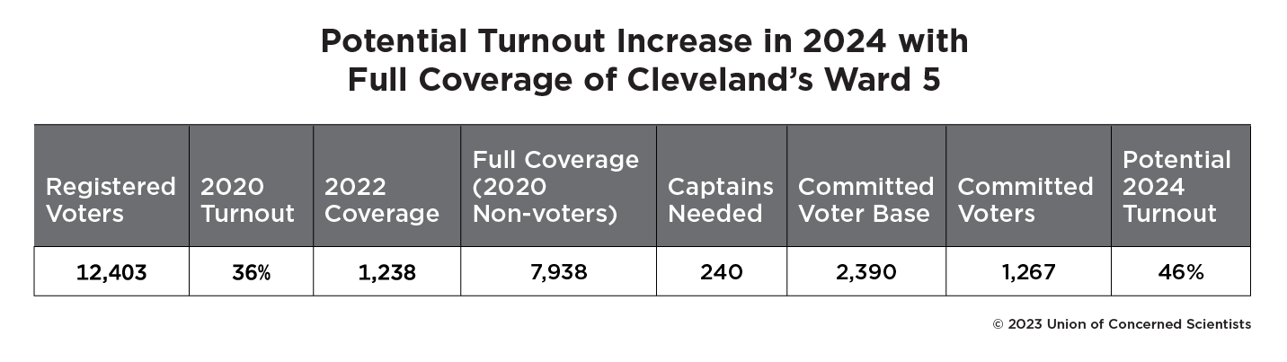 Table: Potential Turnout Increase in 2024 with Full Coverage of Cleveland's Ward 5