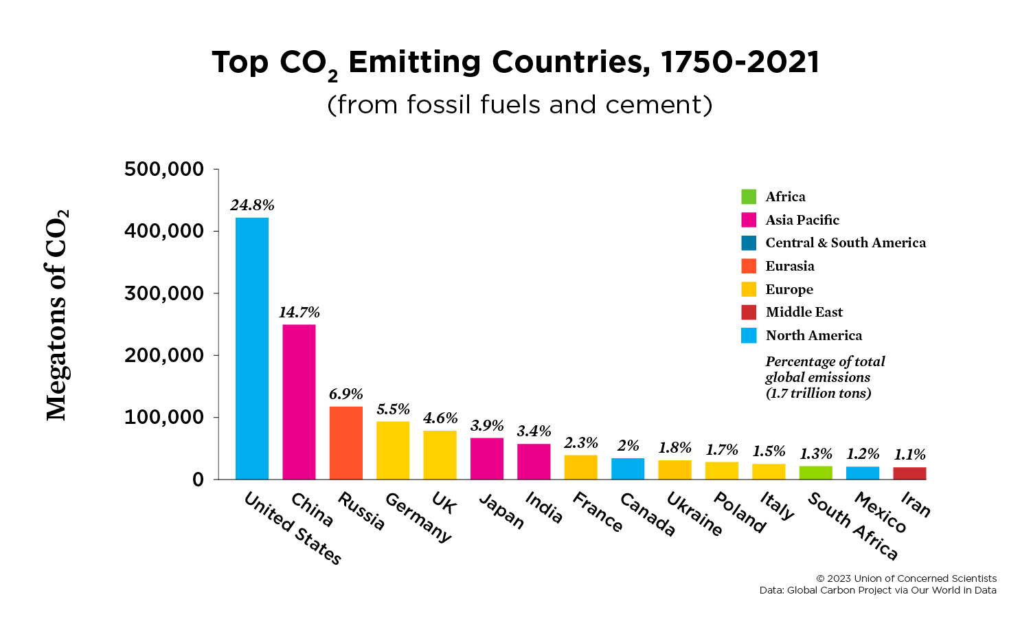 Each Country's Share of CO2 Emissions Union of Concerned Scientists