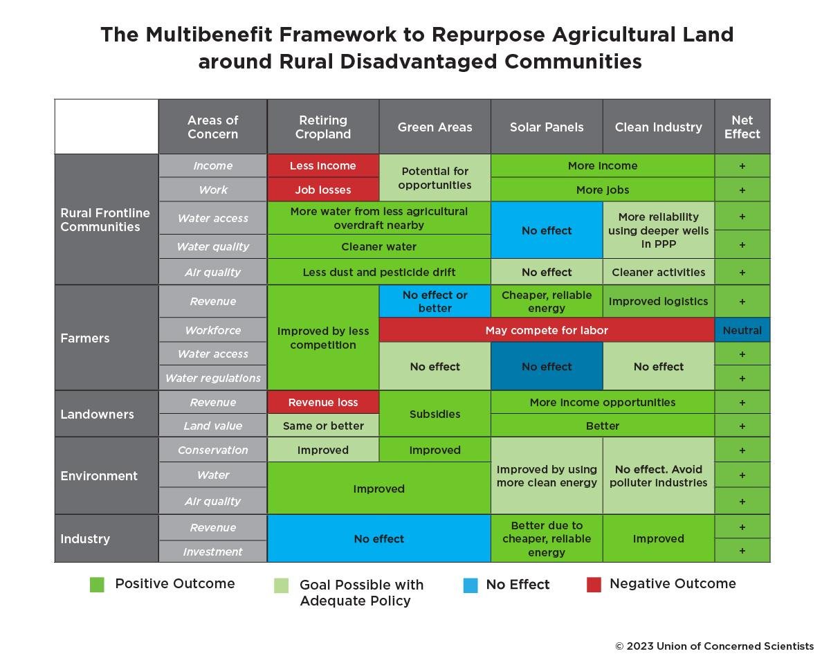 Table showing benefits of framework to repurpose agricultural land