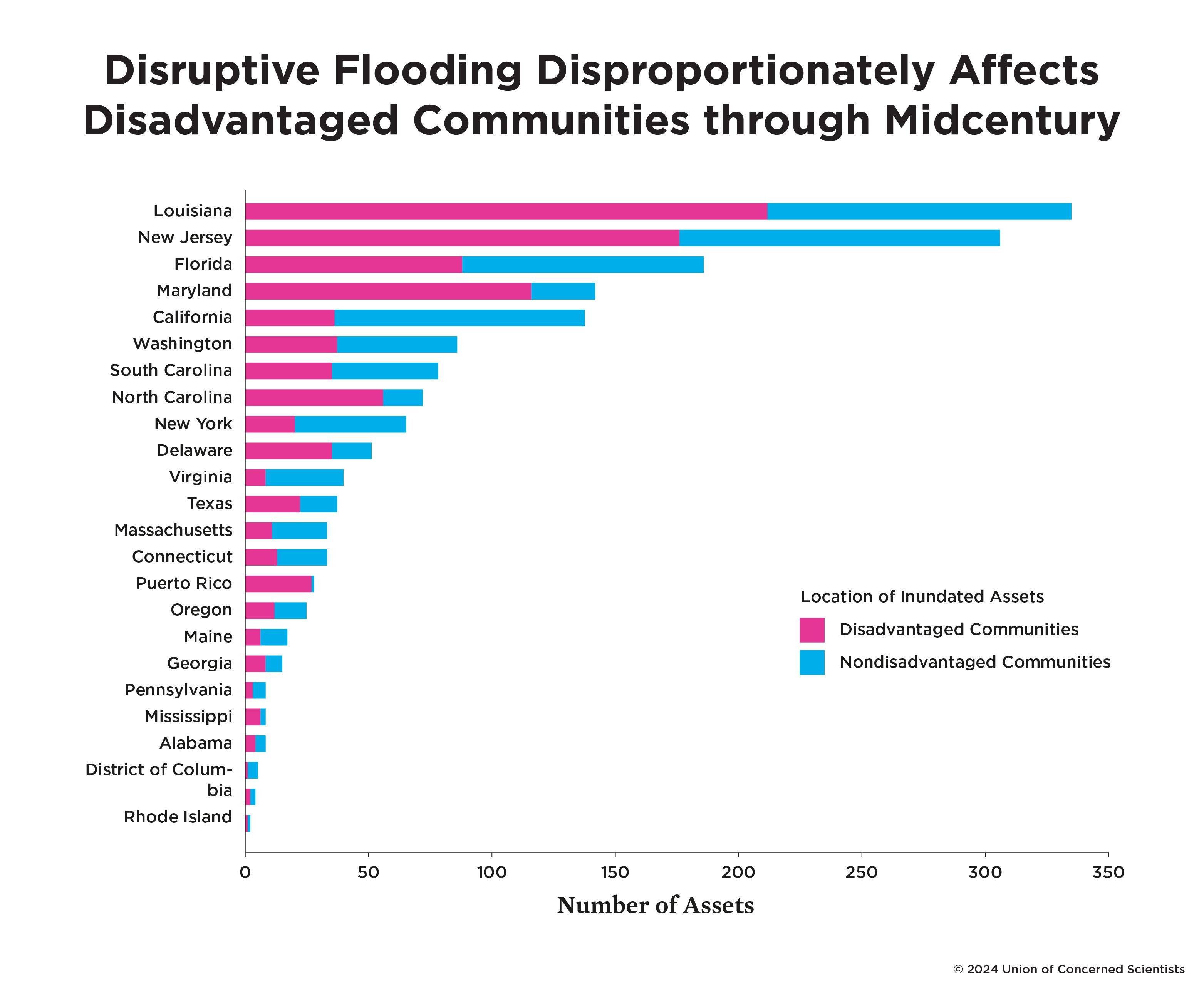 Bar chart showing flooding disproportionately affects disadvantaged