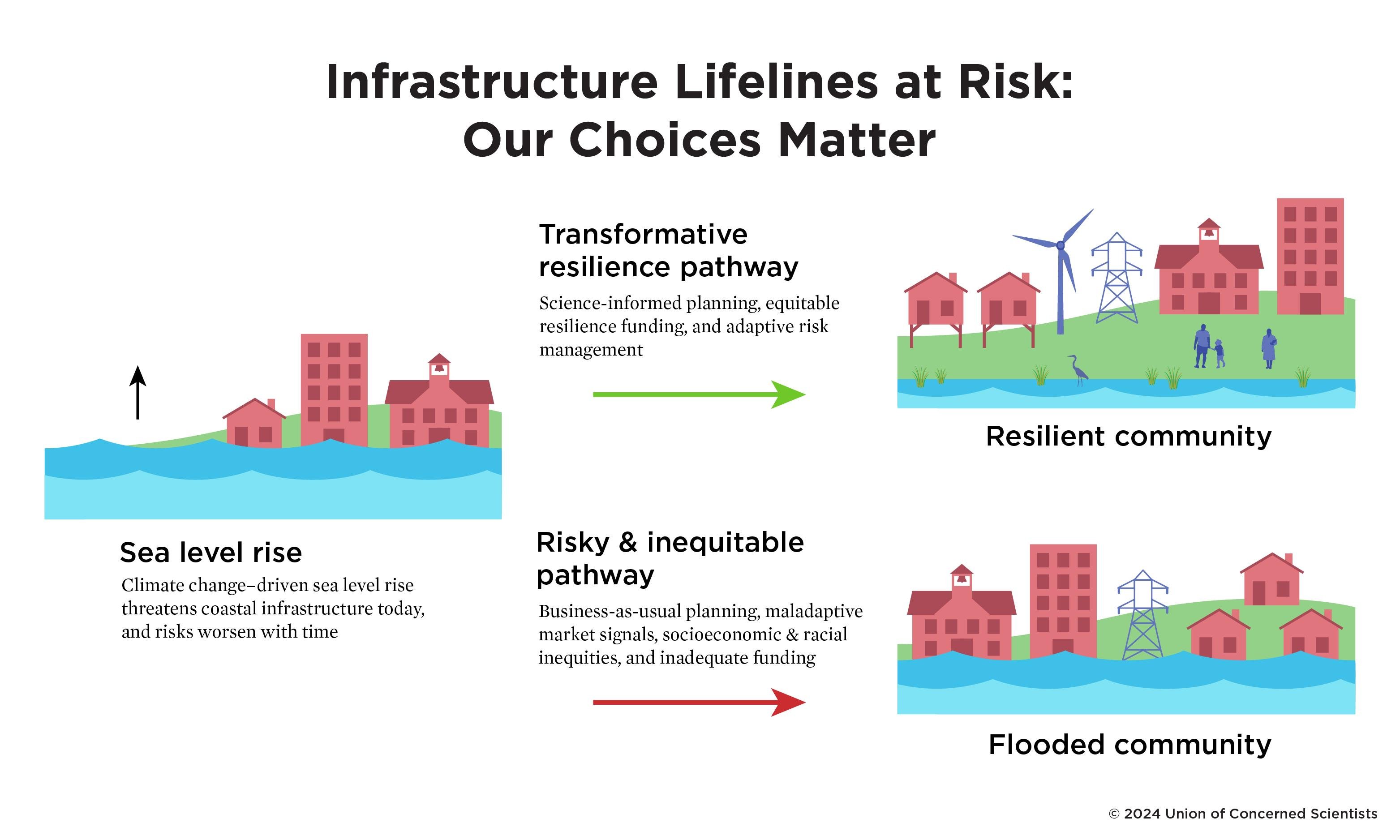 Graphic showing how our choices affect infrastructure risks