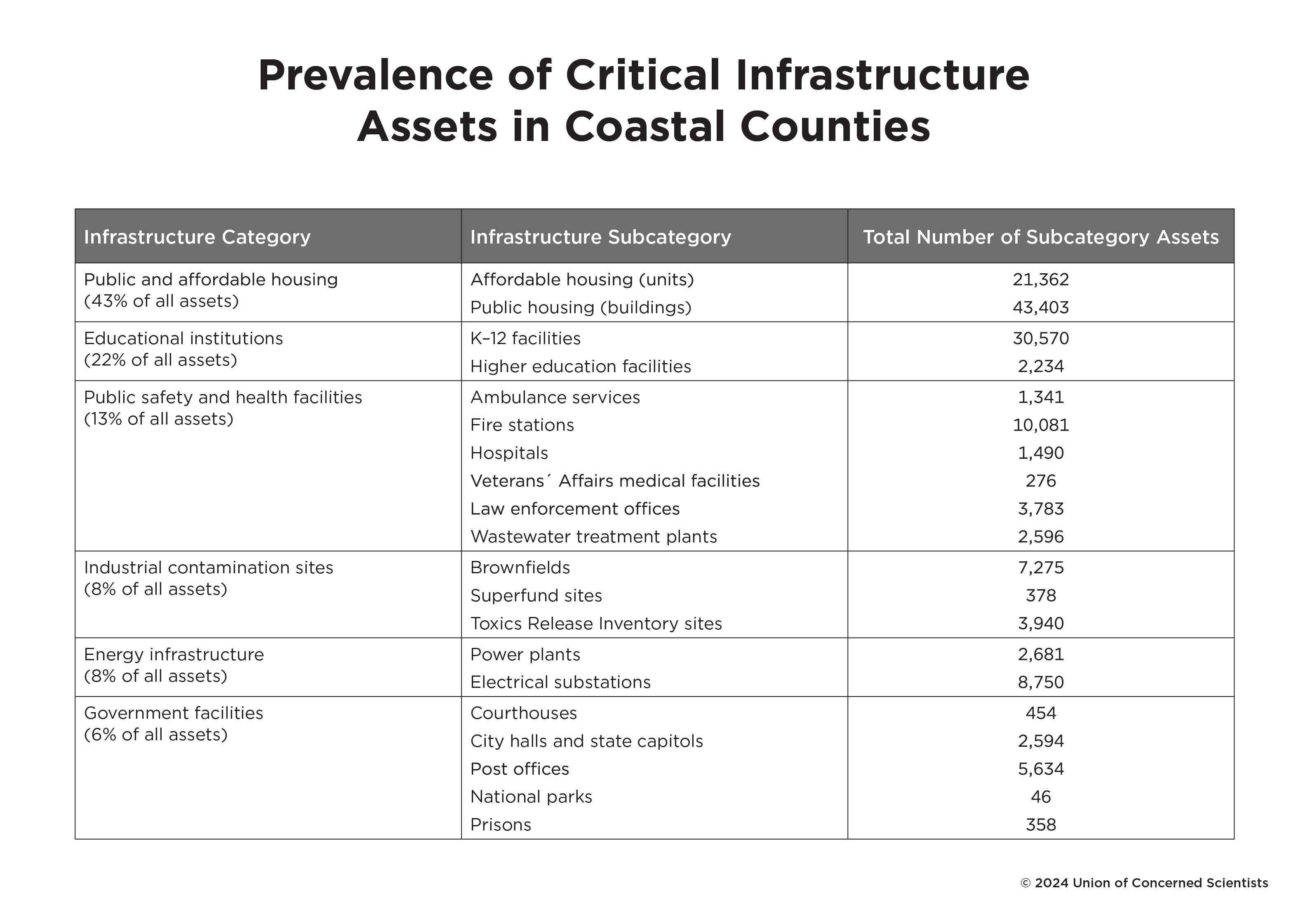 Table of prevalence of critical infrastructure assets in coastal counties