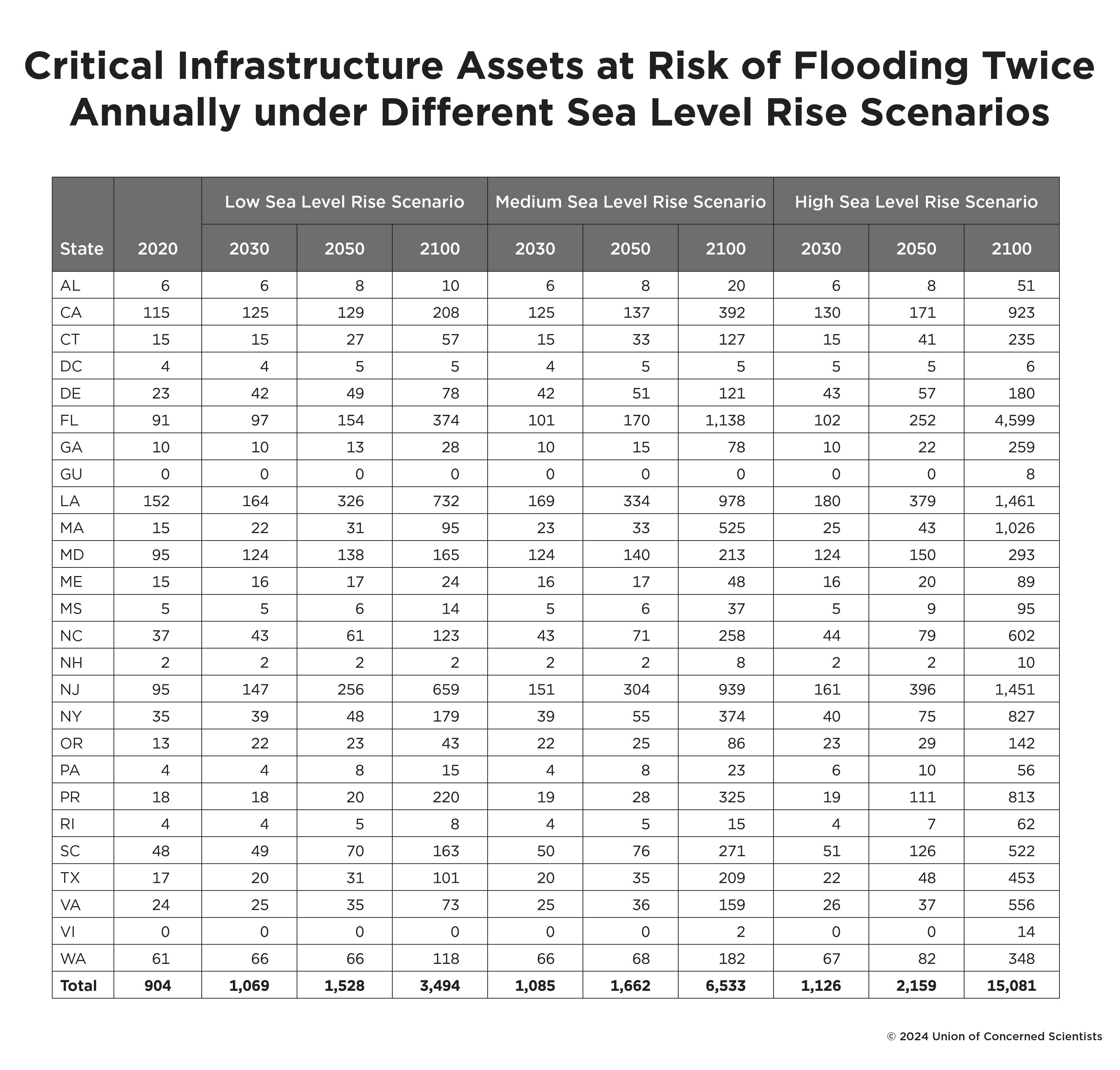 Table showing critical infrastructure assets at risk of flooding twice a year