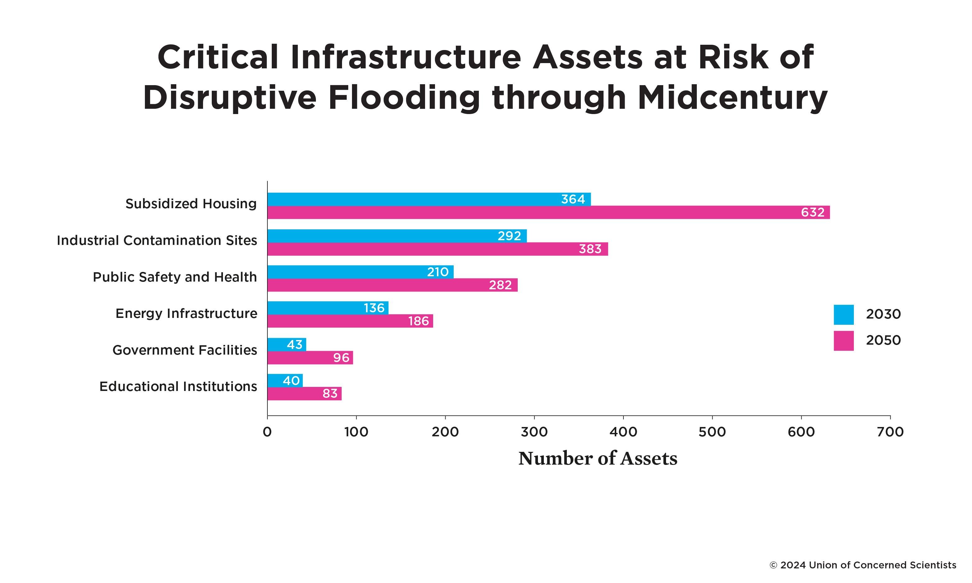Bar chart of critical infrastructure assets at risk of flooding