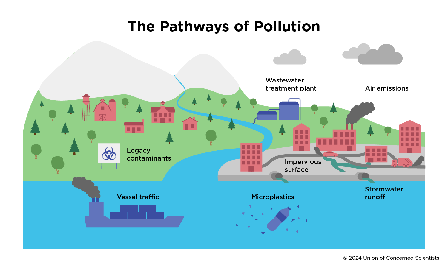 A graphic showing multiple pathways of pollution in the water, air and soil. 