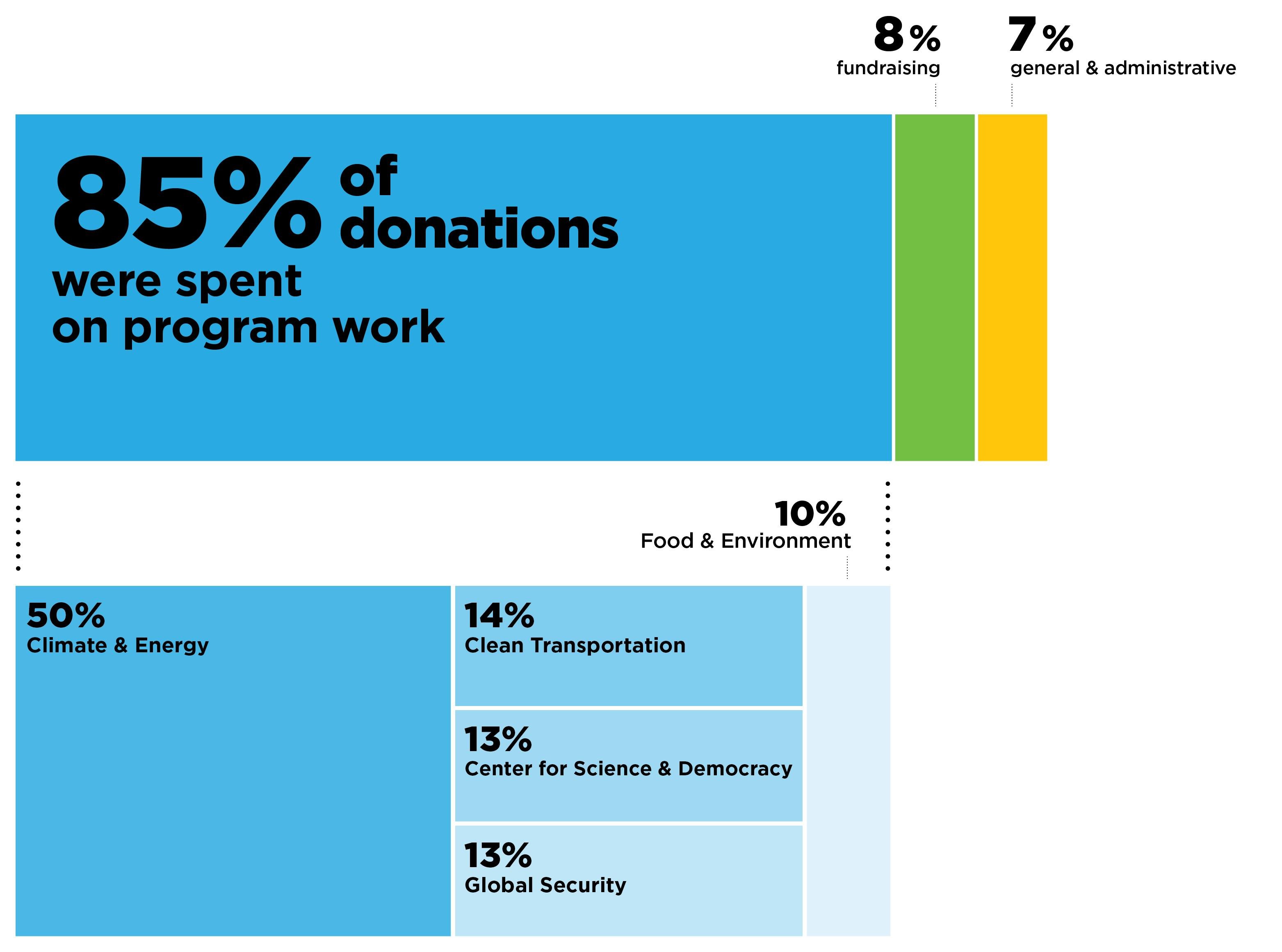 a chart showing UCS' 2024 expenses