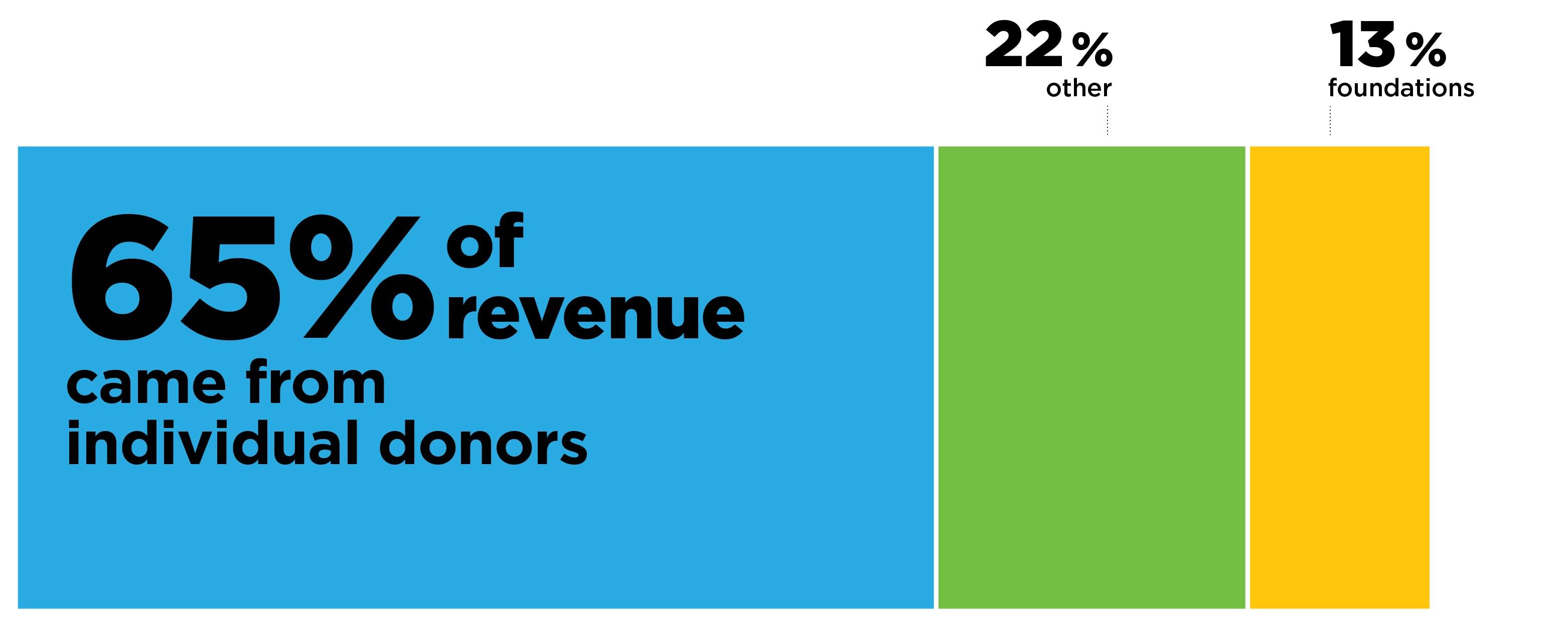 a chart showing UCS' 2024 revenue