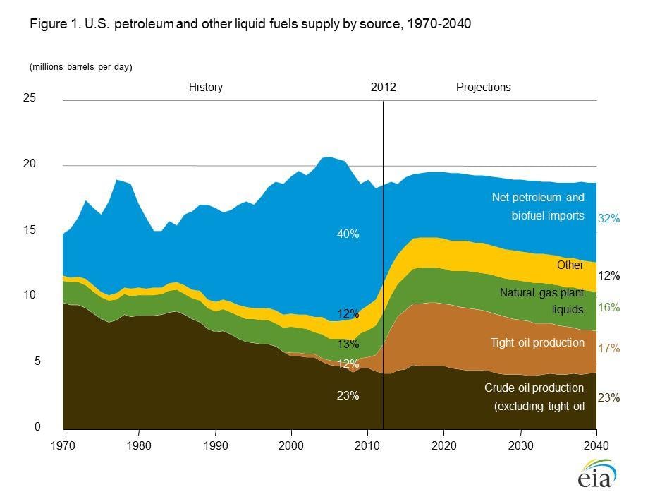 Shale Oil Fields In The Us